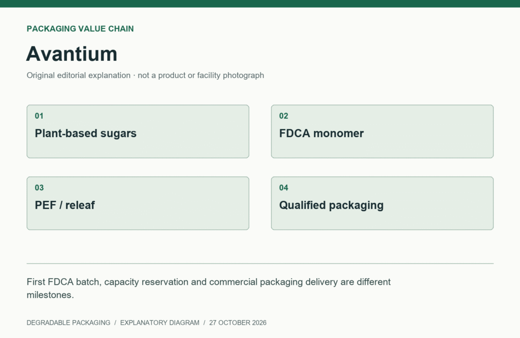 Avantium packaging value chain: Plant-based sugars, FDCA monomer, PEF / releaf, Qualified packaging.
