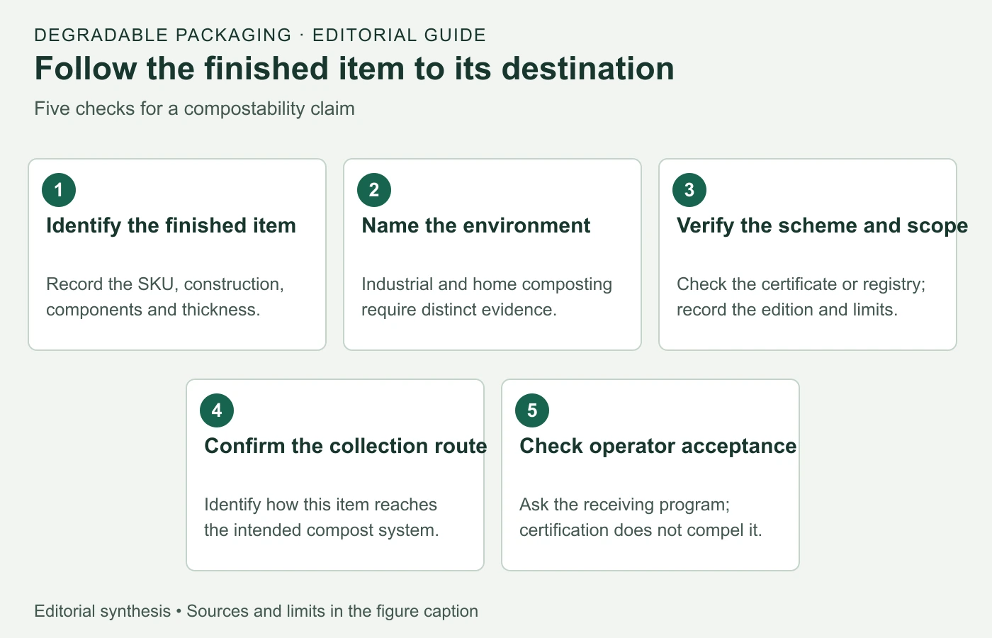 Five checks connect a finished packaging item to the intended compost route: identify item, name environment, verify scheme and scope, confirm collection, and check operator acceptance.