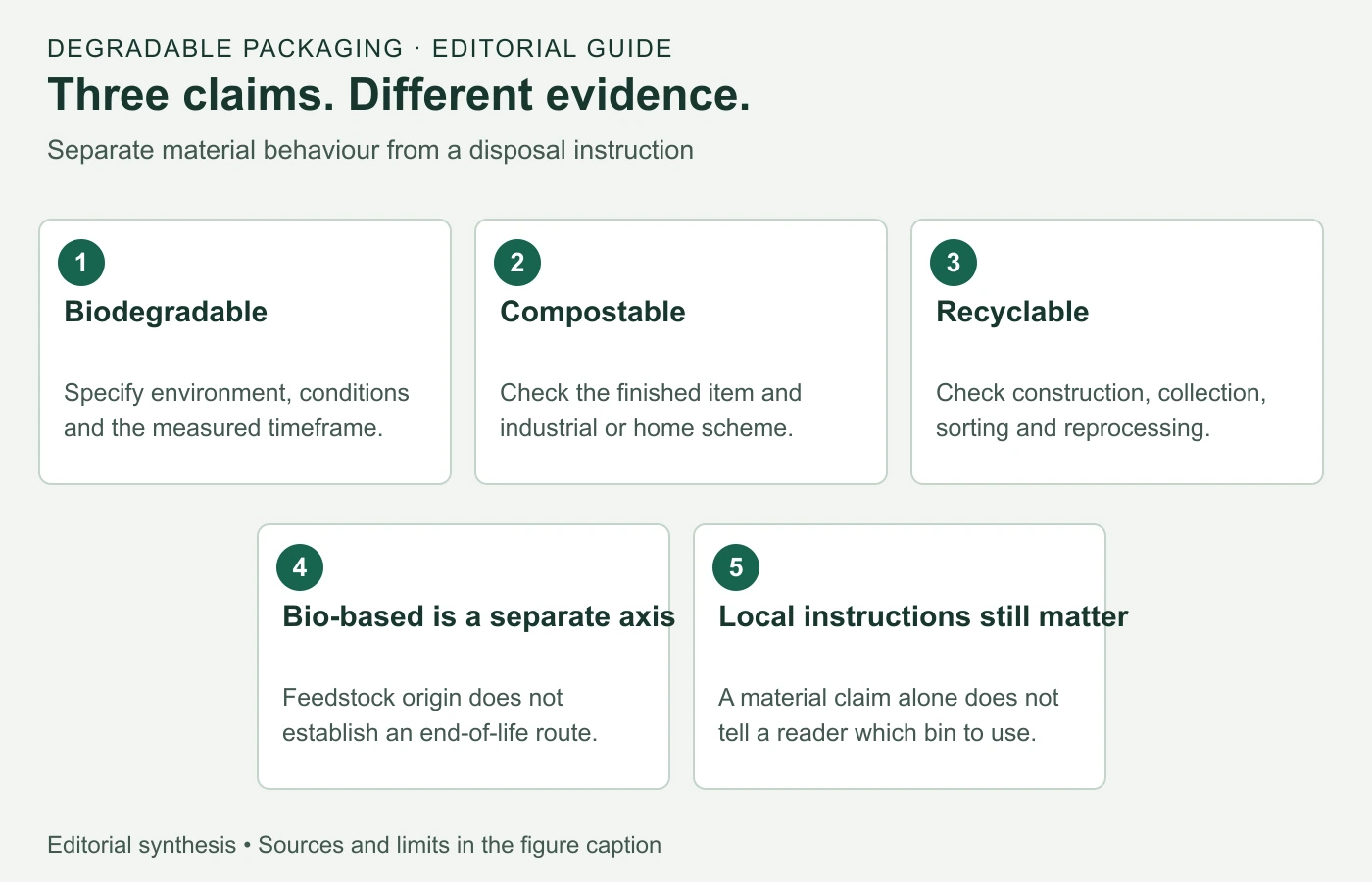 Biodegradability needs an environment and timeframe; compostability needs a finished-item route; recyclability needs a recovery system. Bio-based describes origin, not disposal.
