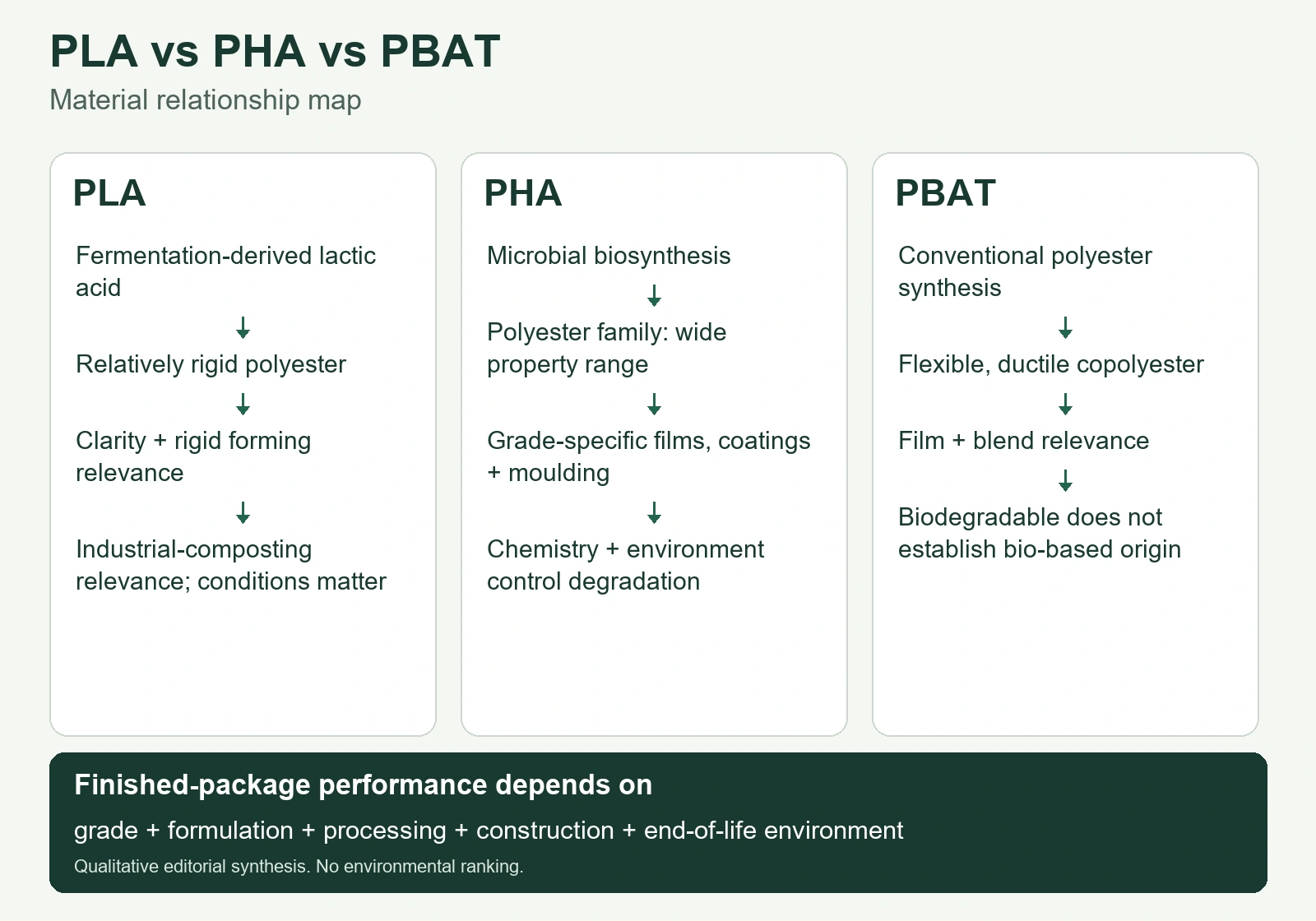 Material relationship map connecting PLA, the PHA family and PBAT to their feedstock routes, properties, packaging functions and conditional degradation.