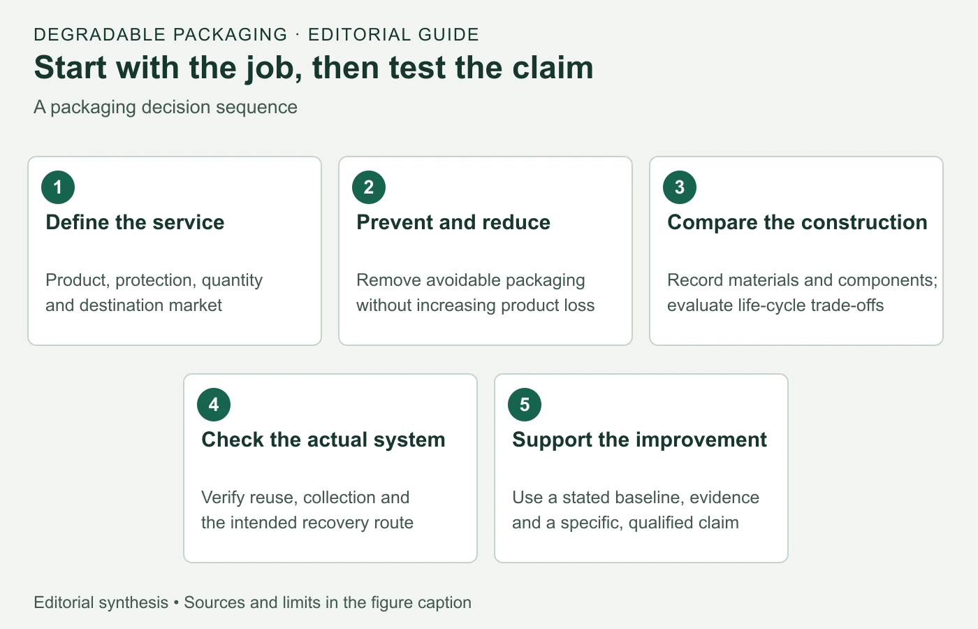 Five editorial decision steps: define the service, prevent and reduce, compare construction, check the actual system, and support the improvement.